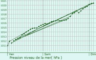 Graphe de la pression atmosphrique prvue pour Hoesdorf