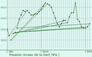 Graphe de la pression atmosphrique prvue pour Hendaye