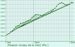 Graphe de la pression atmosphrique prvue pour Bourbach-le-Haut