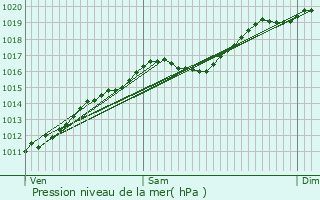 Graphe de la pression atmosphrique prvue pour Spechbach-le-Haut