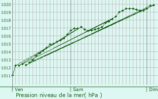 Graphe de la pression atmosphrique prvue pour Pulnoy