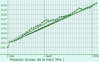 Graphe de la pression atmosphrique prvue pour Moyeuvre-Grande