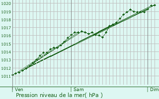 Graphe de la pression atmosphrique prvue pour Riedisheim