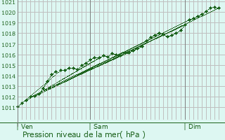 Graphe de la pression atmosphrique prvue pour Luxembourg