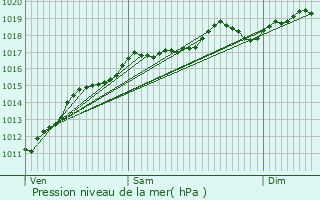 Graphe de la pression atmosphrique prvue pour Mnil-de-Senones