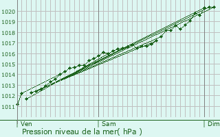 Graphe de la pression atmosphrique prvue pour Walsdorf