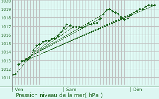 Graphe de la pression atmosphrique prvue pour Aumontzey