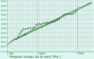 Graphe de la pression atmosphrique prvue pour Hoerchen