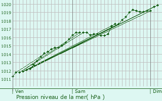 Graphe de la pression atmosphrique prvue pour Magstatt-le-Haut