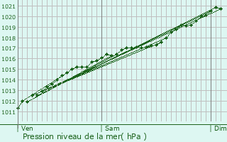 Graphe de la pression atmosphrique prvue pour Levelange