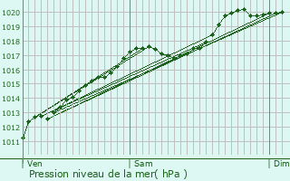 Graphe de la pression atmosphrique prvue pour Girancourt