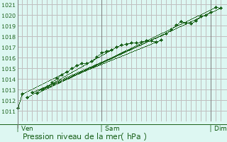 Graphe de la pression atmosphrique prvue pour Longwy