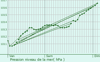 Graphe de la pression atmosphrique prvue pour Caumont-sur-Durance