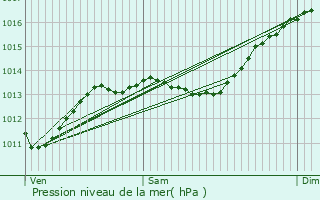 Graphe de la pression atmosphrique prvue pour Monteux