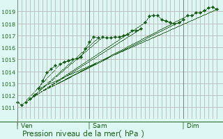 Graphe de la pression atmosphrique prvue pour Roppentzwiller