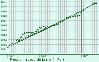 Graphe de la pression atmosphrique prvue pour Erpeldange-sur-Sre