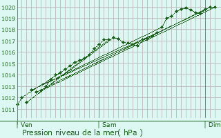 Graphe de la pression atmosphrique prvue pour Denipaire