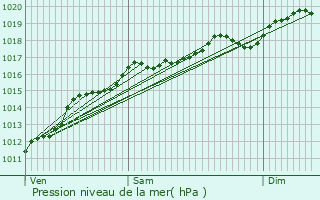 Graphe de la pression atmosphrique prvue pour Heillecourt