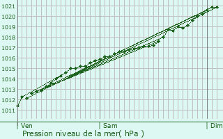 Graphe de la pression atmosphrique prvue pour Neidhausen