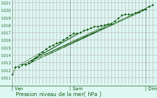 Graphe de la pression atmosphrique prvue pour Warcq