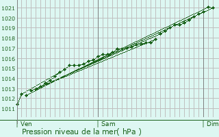 Graphe de la pression atmosphrique prvue pour Arsdorf