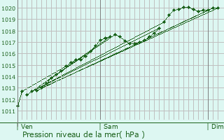 Graphe de la pression atmosphrique prvue pour Viviers-ls-Offroicourt