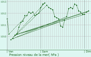 Graphe de la pression atmosphrique prvue pour Chauray