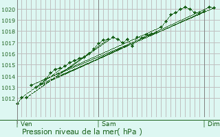 Graphe de la pression atmosphrique prvue pour Grardmer