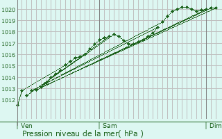 Graphe de la pression atmosphrique prvue pour Gemmelaincourt