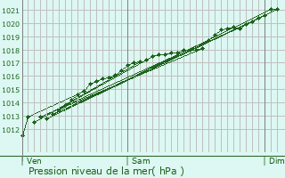 Graphe de la pression atmosphrique prvue pour Delut