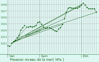 Graphe de la pression atmosphrique prvue pour Rochefourchat