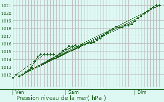 Graphe de la pression atmosphrique prvue pour Nachtmanderscheid