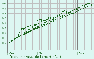 Graphe de la pression atmosphrique prvue pour Toul