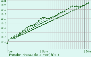 Graphe de la pression atmosphrique prvue pour Broussey-Raulecourt