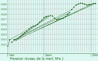 Graphe de la pression atmosphrique prvue pour Domjulien
