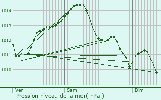 Graphe de la pression atmosphrique prvue pour Terrasson-Lavilledieu