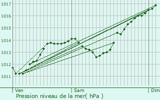 Graphe de la pression atmosphrique prvue pour Mollans-sur-Ouvze