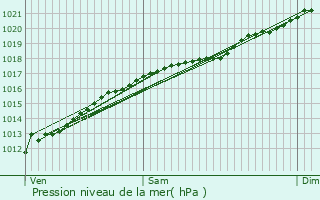 Graphe de la pression atmosphrique prvue pour Louppy-sur-Loison