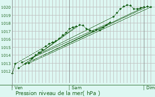 Graphe de la pression atmosphrique prvue pour Gignville