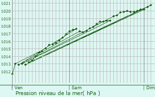 Graphe de la pression atmosphrique prvue pour Sampigny