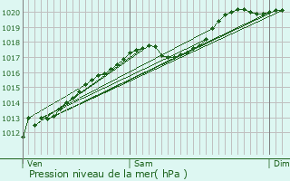 Graphe de la pression atmosphrique prvue pour Vittel