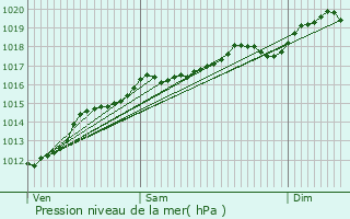 Graphe de la pression atmosphrique prvue pour Seichamps