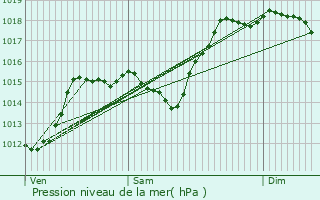 Graphe de la pression atmosphrique prvue pour La Mure