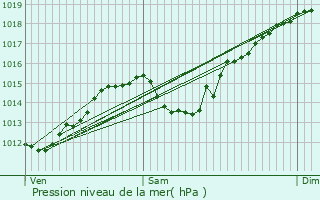 Graphe de la pression atmosphrique prvue pour Valdrme