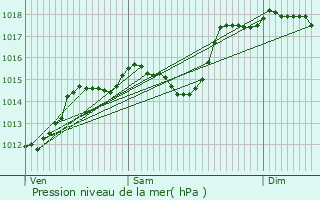 Graphe de la pression atmosphrique prvue pour Sauzet