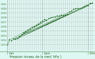 Graphe de la pression atmosphrique prvue pour Dombasle-en-Argonne