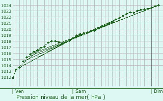 Graphe de la pression atmosphrique prvue pour Ardooie