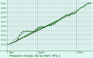 Graphe de la pression atmosphrique prvue pour Dahl