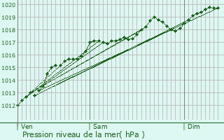 Graphe de la pression atmosphrique prvue pour Offroicourt