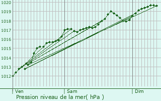 Graphe de la pression atmosphrique prvue pour Domvre-sous-Montfort